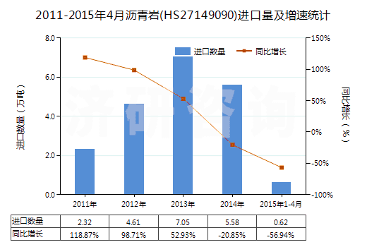 2011-2015年4月瀝青巖(HS27149090)進口量及增速統(tǒng)計